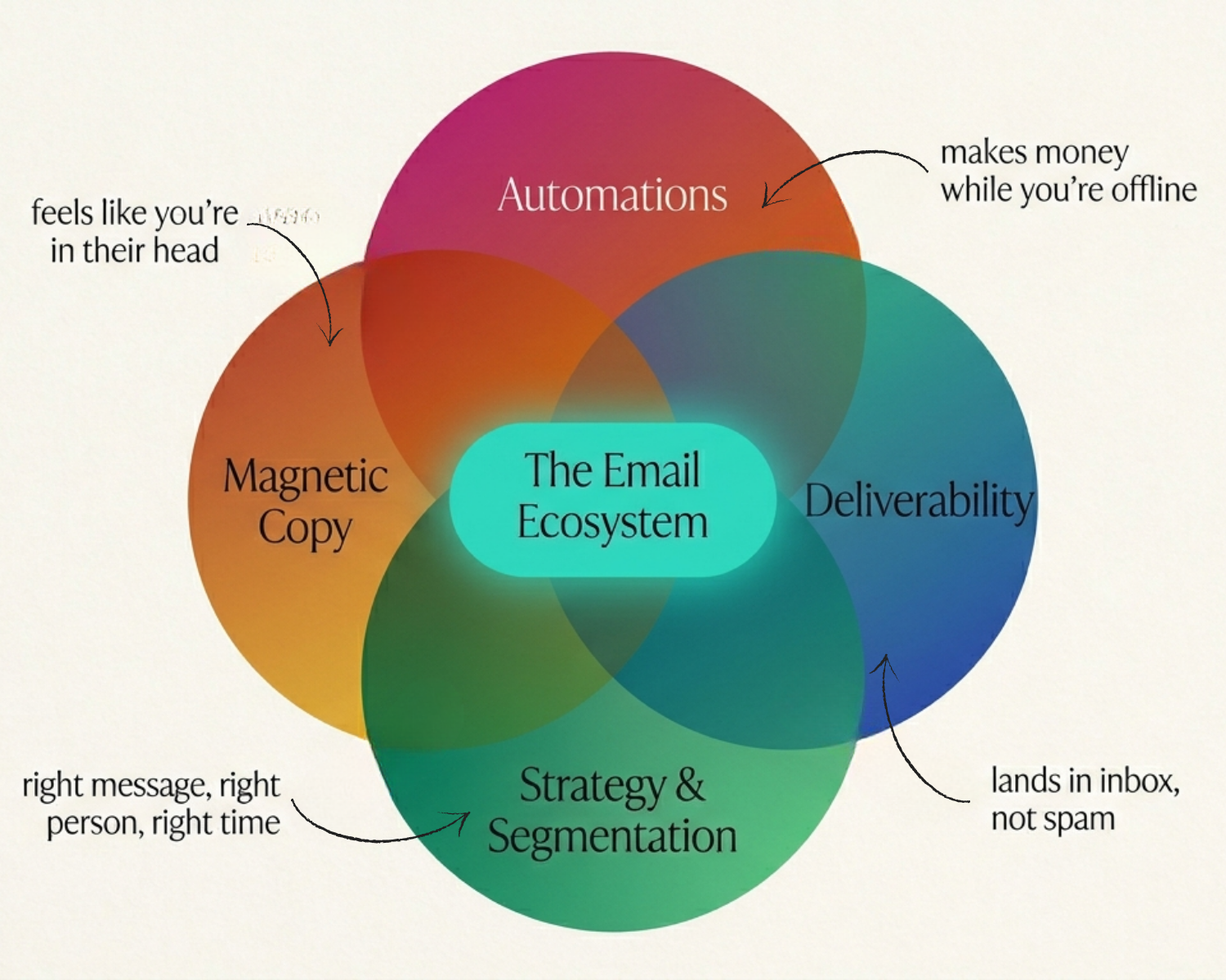 The Email Ecosystem — a Venn diagram showing four overlapping pillars: Automations, Magnetic Copy, Strategy & Segmentation, and Deliverability