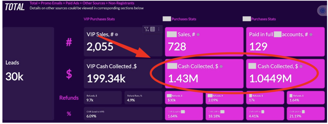 Dashboard showing $2.5M in cash collected from email campaigns