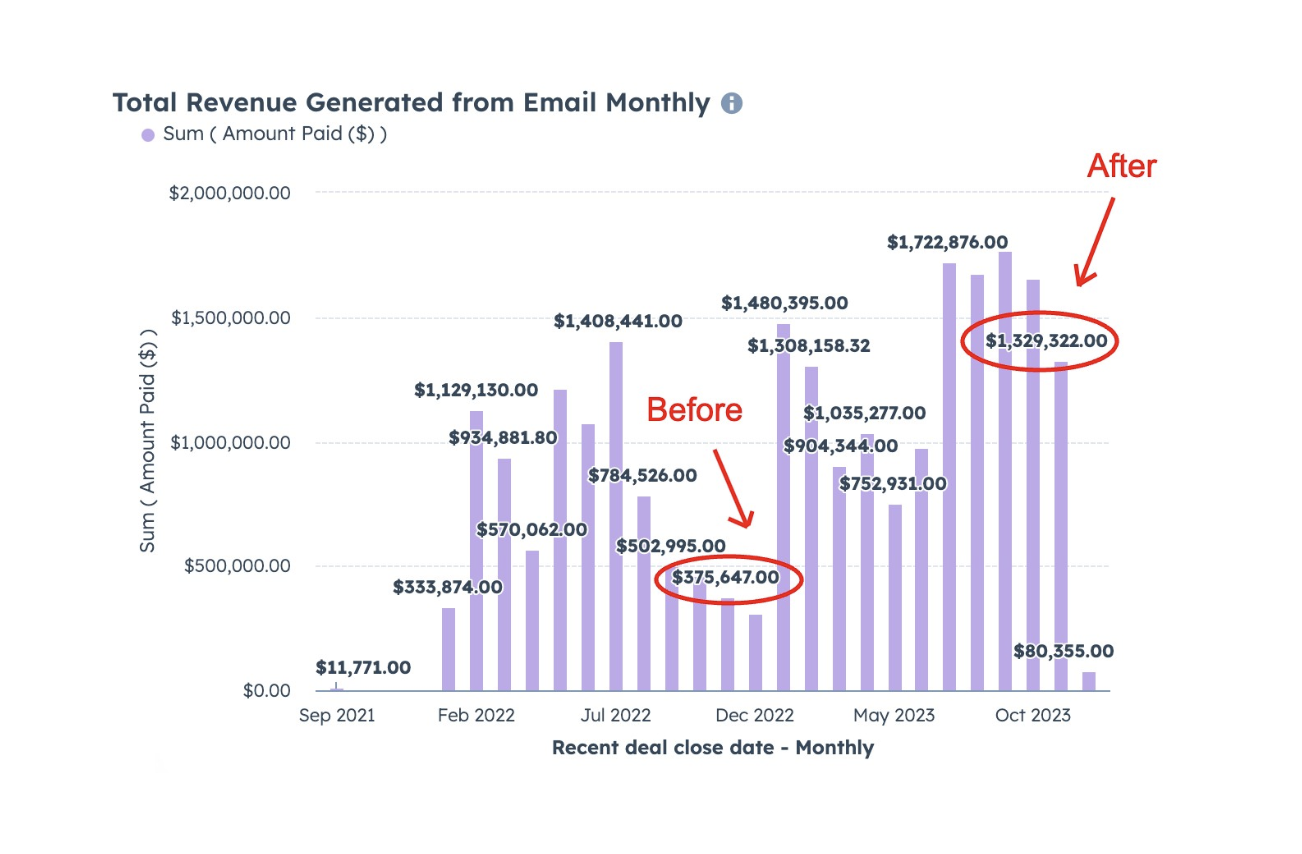 Chart showing 253% revenue increase from $375K to $1.3M